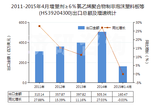 2011-2015年4月增塑劑≥6％氯乙烯聚合物制非泡沫塑料板等(HS39204300)出口總額及增速統(tǒng)計